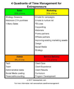 4 Quadrants of Time Management